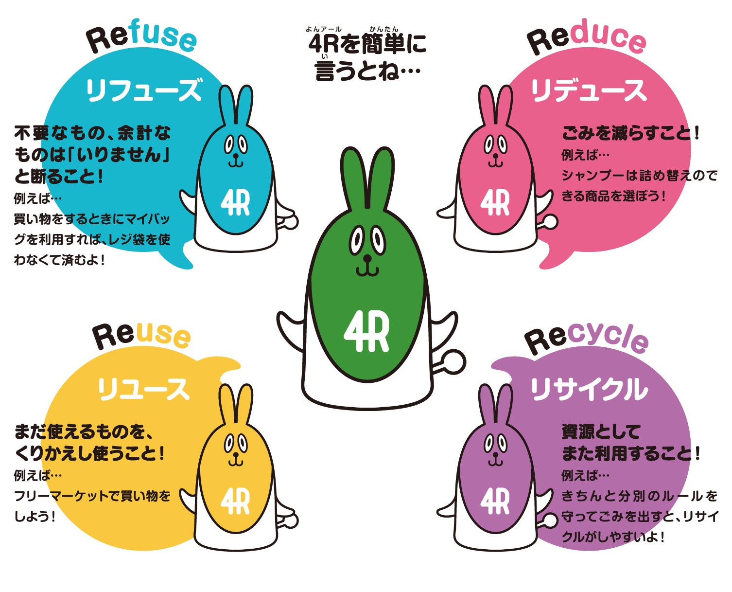 4Rを簡単に言うとね…