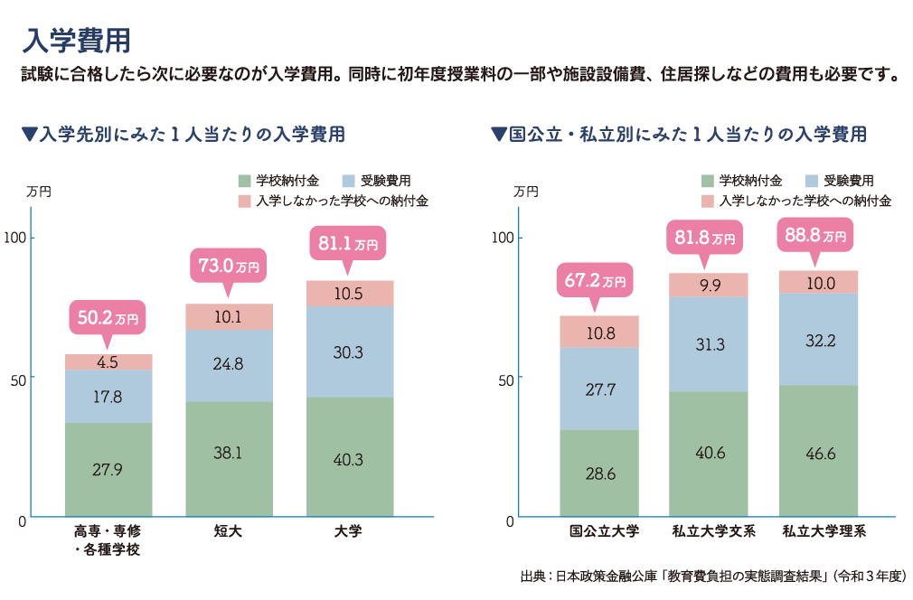 進学費用2