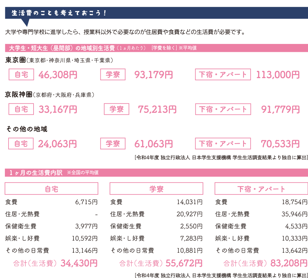 大学生・短大生の地域別生活費、一カ月の生活費内訳