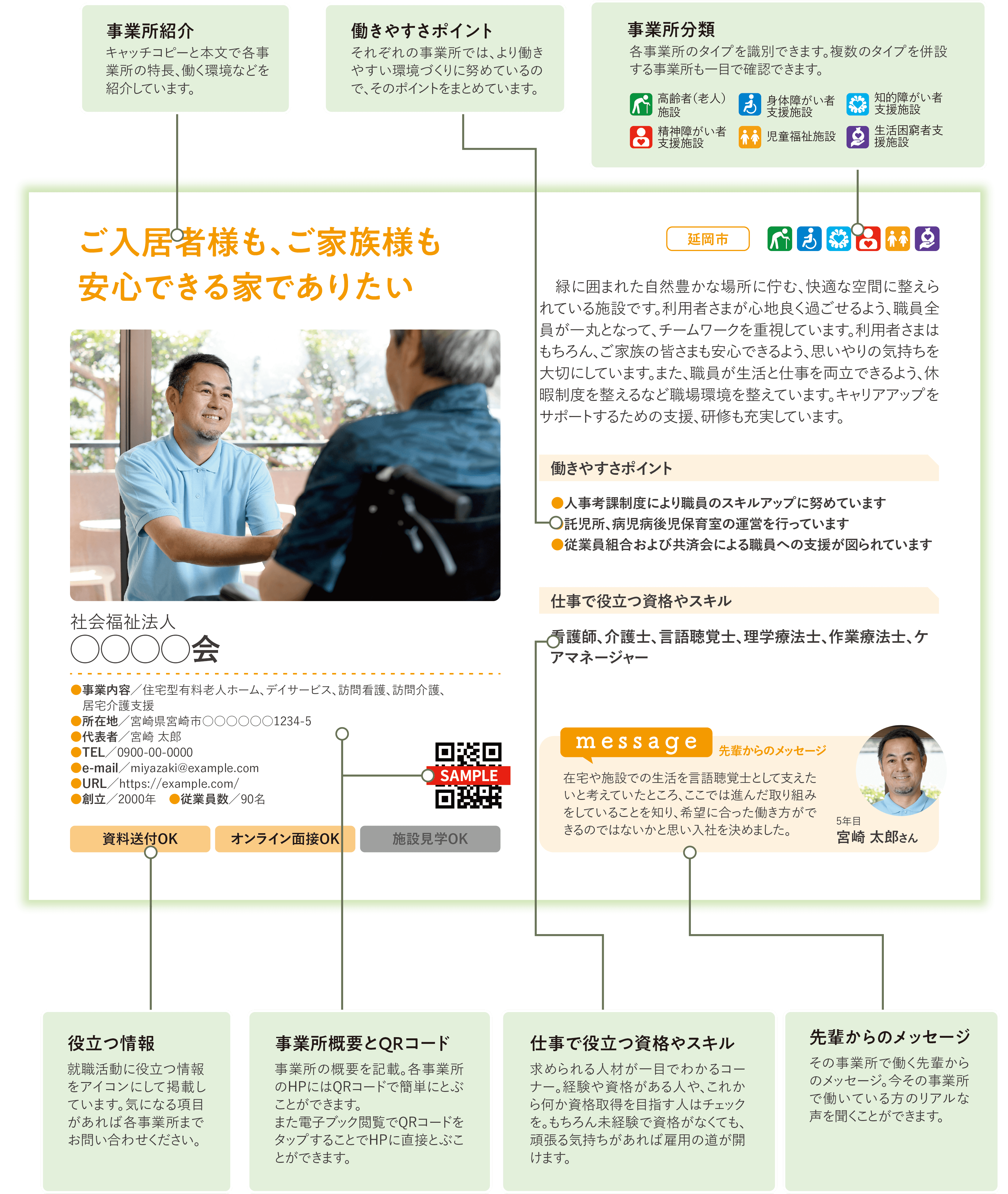 事業所紹介キャッチコピーと本文で各事業所の特長、働く環境などで紹介しています。働きやすさポイントそれぞれの事業所では、より働きやすい環境づくりに努めているので、そのポイントをまとめています。事業所分類各事業所のタイプを識別できます。複数のタイプを併設する事業所も一目で確認できます。役立つ情報就職活動に役立つ情報をアイコンにして掲載しています。気になる項目があれば各事業所までお問い合わせください。事業所概要とQRコード事業所の概要を記載。各事業所のHPにはQRコードで簡単にとぶことができます。また電子ブック閲覧でQRコードをタップすることでHPに直接とぶことができます。仕事で役立つ資格やスキル求められる人材が一目でわかるコーナー。経験や資格がある人や、これから何か資格取得を目指す人はチェックを。もちろん未経験で資格がなくても、頑張る気持ちがあれば雇用の道が開けます。先輩からのメッセージその事業所で働く先輩からのメッセージ。今その事業所で働いている方のリアルな声を聞くことができます。