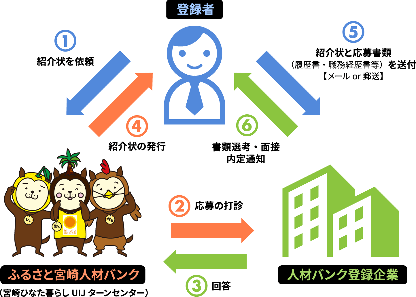登録者からの応募の流れ