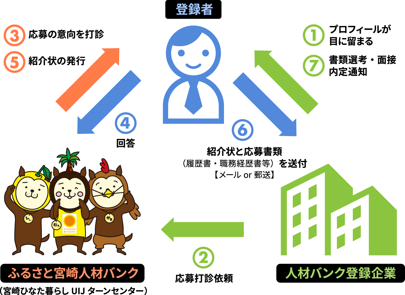 企業からのリクエストの流れ