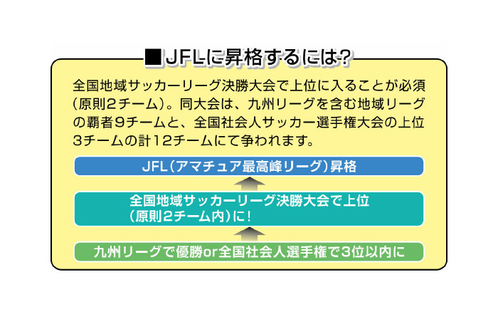 めざせ 全国地域サッカーリーグ 決勝大会 宮崎にjリーグを J Fc Miyazaki News 連載vol 7 ミヤザキイーブックス Miyazaki Ebooks 宮崎県の電子書籍サイト